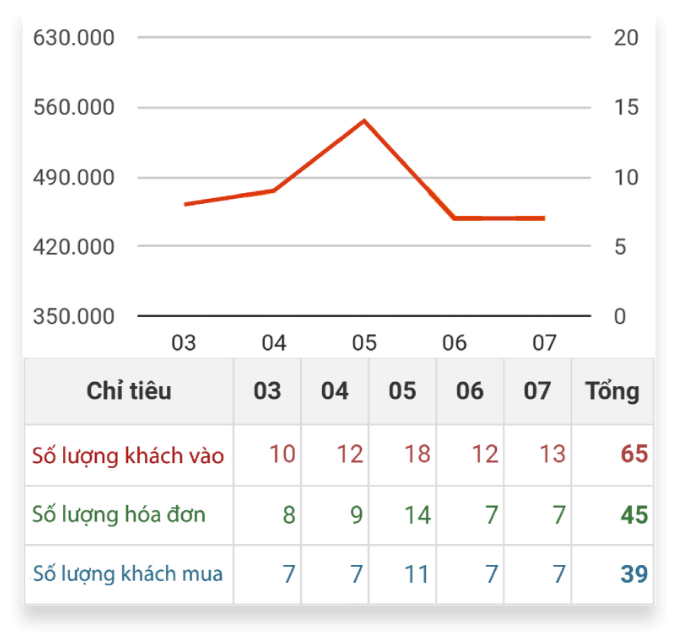 Báo cáo KPI số lượng khách ghé thăm cửa hàng