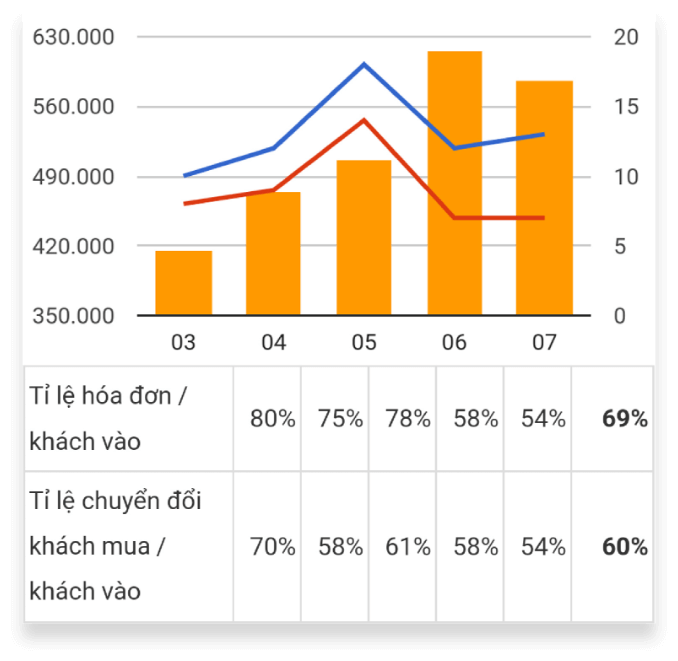 Báo cáo KPI tỉ lệ chuyển đổi khách mua/ khách vào