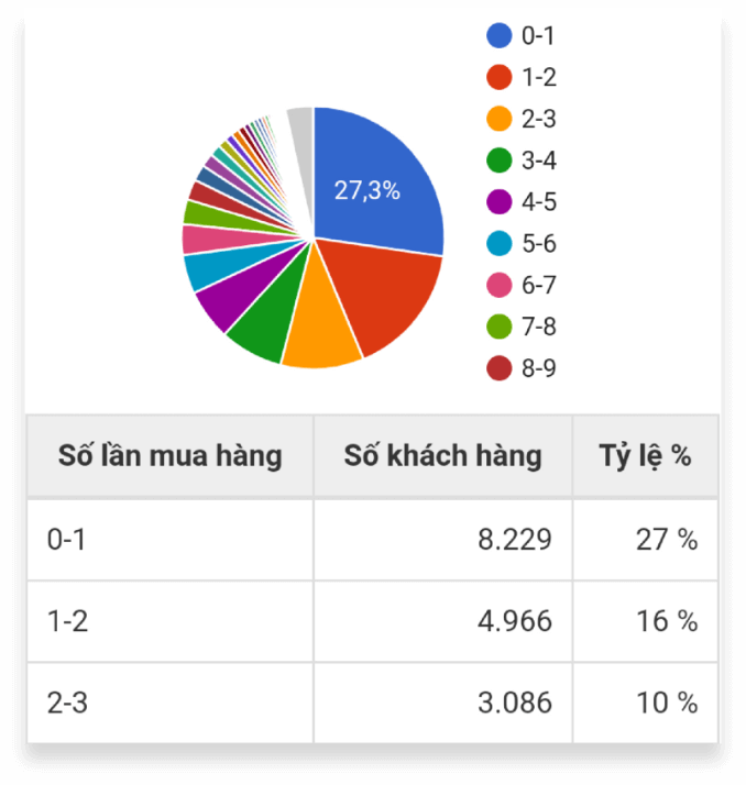 Báo cáo KPI tỉ lệ khách hàng quay lại