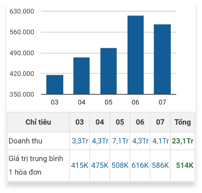 Báo cáo KPI giá trị trung bình của hóa đơn