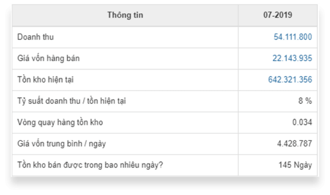 Báo cáo KPI hệ số quay vòng hàng tồn kho